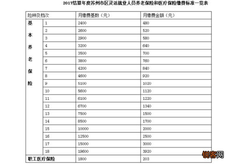 长沙灵活就业人员社保补贴多少钱 灵活就业人员社保补贴标准如下