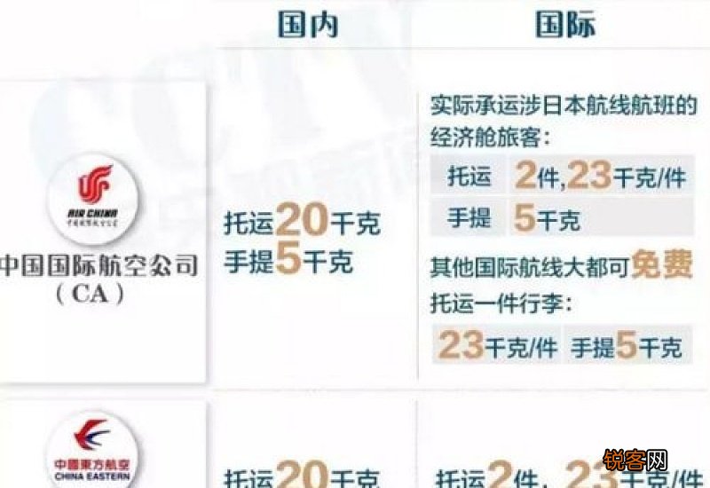 坐飞机行李箱免费托运不能超过多少斤