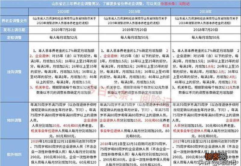 2021金华市退休员工养老金调整新方案