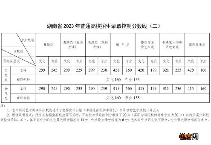 2023高考分数线什么时候可以查询