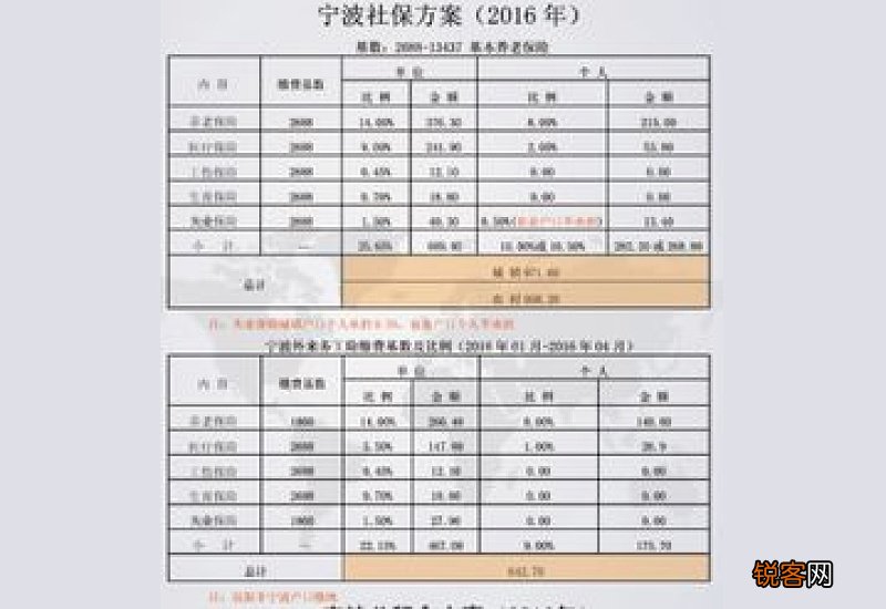 2023宁波社保一个月最低要交多少钱？宁波最低社保缴费基数2023是多少