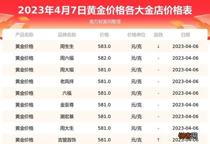 2023年7月黄金价格会暴跌吗