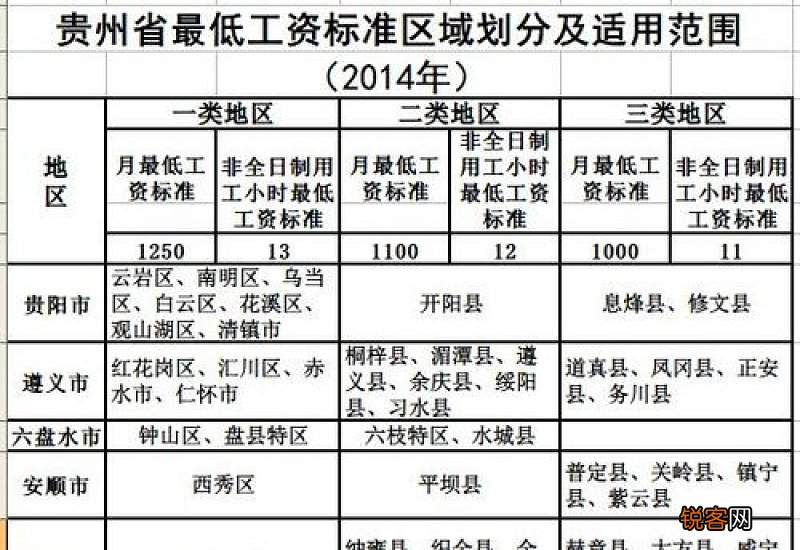 2023年贵州最低工资标准一览表 贵州最低工资标准2023是多少