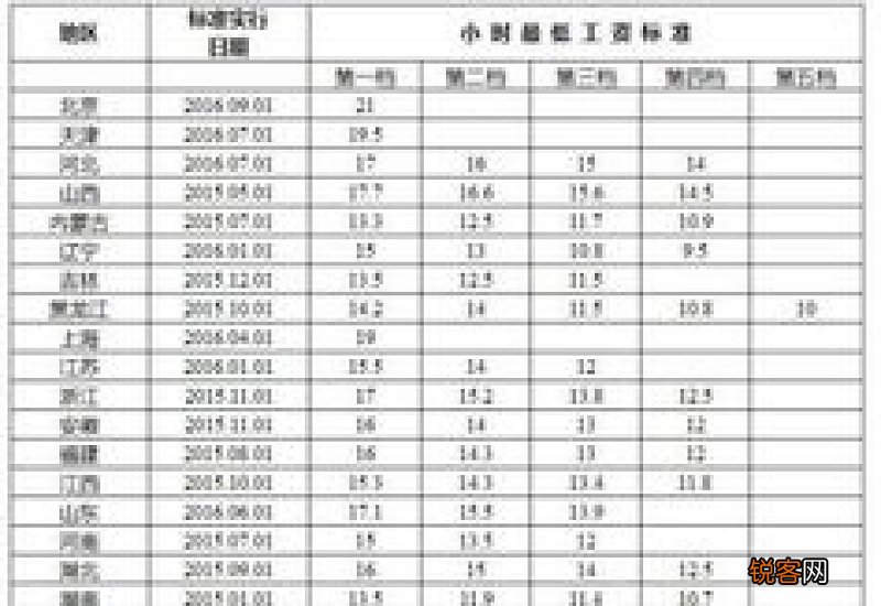 山东最低工资标准2023年一览表 2023山东最低工资标准是多少