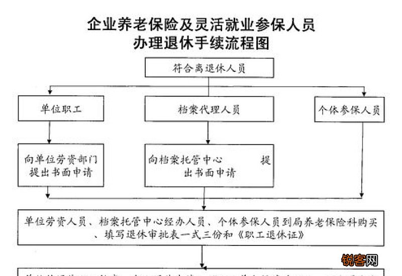 灵活就业网上怎么申请退休手续