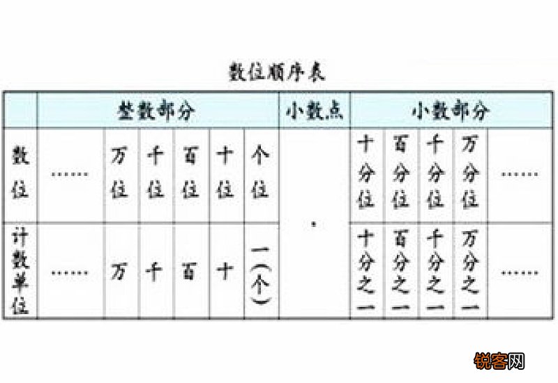 数位就是计数单位
