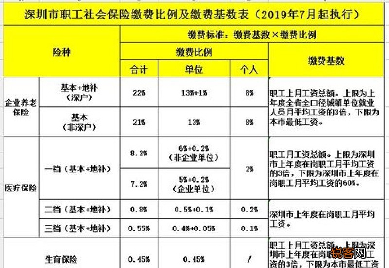 一文看懂 深圳社保一二三档区别和费用标准一样吗？