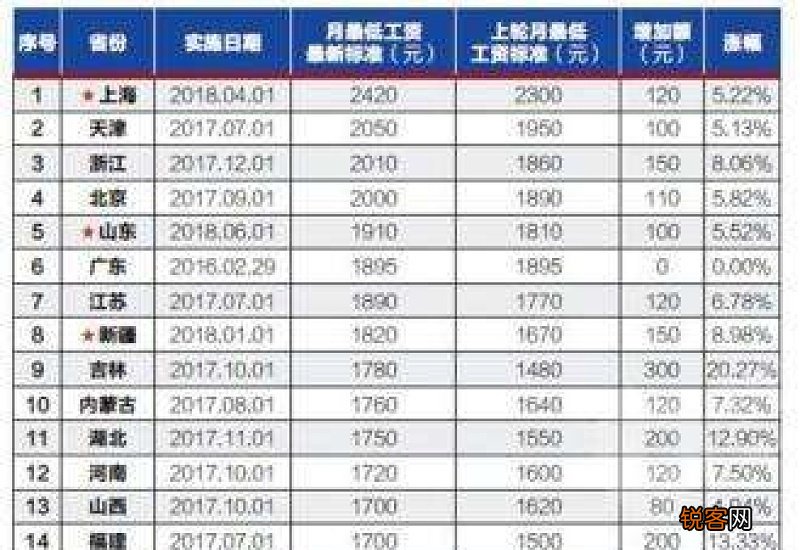 2023年江西最低工资标准还未公布 江西最低工资标准2023年调整了吗？