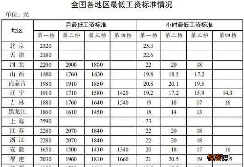 2023年河北最低工资标准是多少 河北最低工资标准2023年调整了吗？