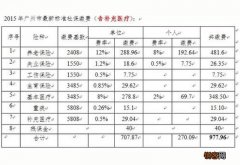 2023年广州社保缴费基数多少，2023广州社保缴费标准是多少
