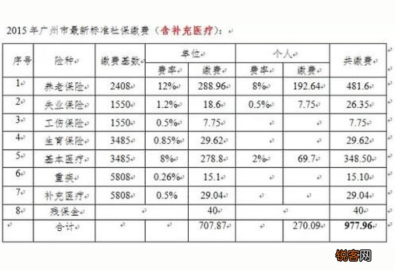 2023年广州社保缴费基数多少，2023广州社保缴费标准是多少