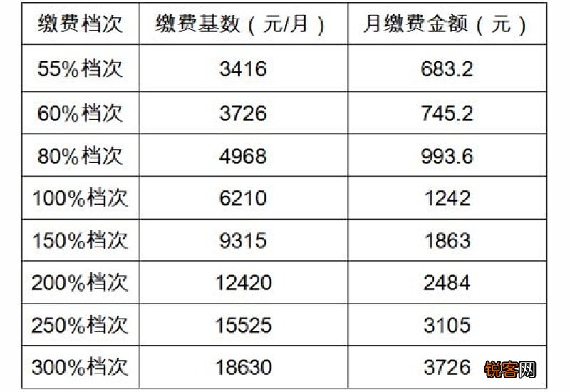 德阳社保缴费标准基数及比例：2022~2023年德阳社会保险缴费基数是多少？