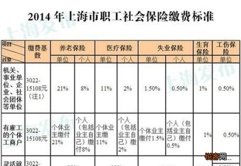 2023年上海社保最低缴费基数 上海社保最低要交多少钱一个月？
