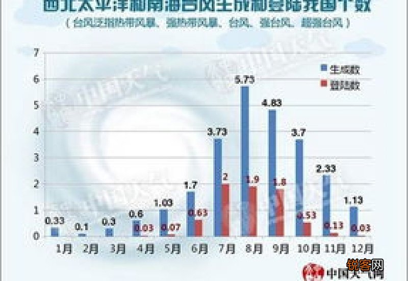 每年台风数量是固定的吗2023