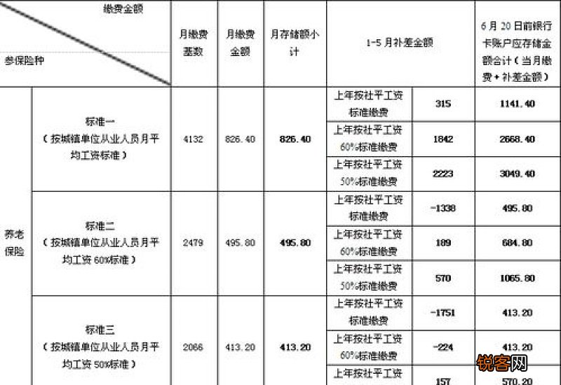 上海灵活就业人员社保缴费标准2023