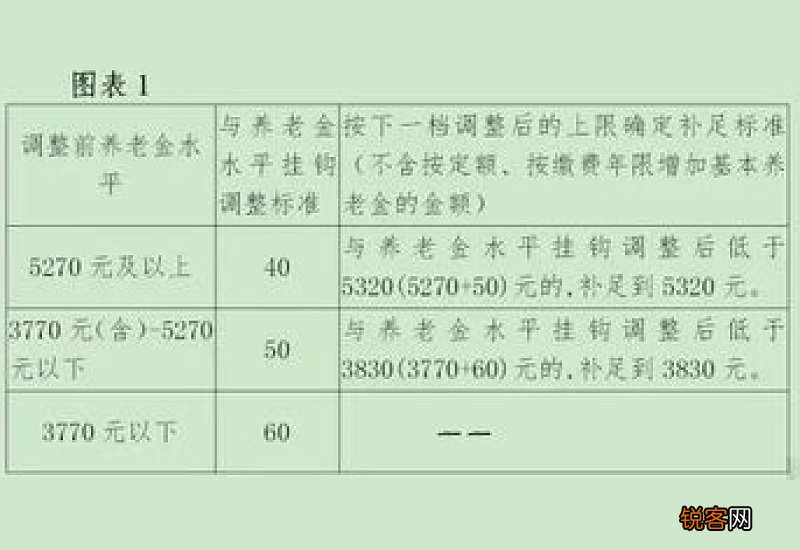 安徽2022年养老金调整方案公布，算算你能涨多少？