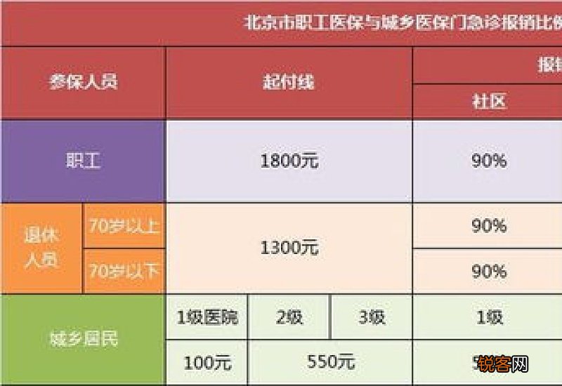 农村医保和城镇医保有什么区别？报销比例哪个高？