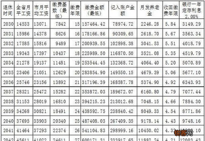社保基数3800退休后拿多少一个月？每月交了多少保费？