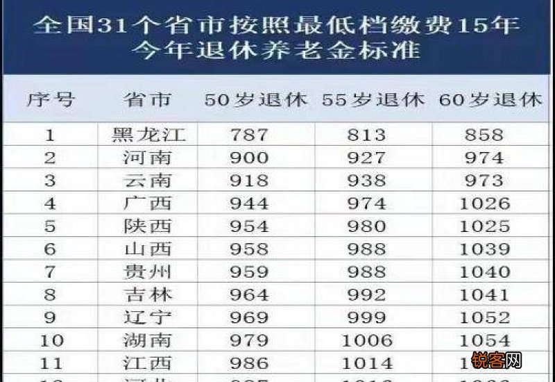 15年的“低档社保”，到了退休年龄，每月可以领取多少养老金？