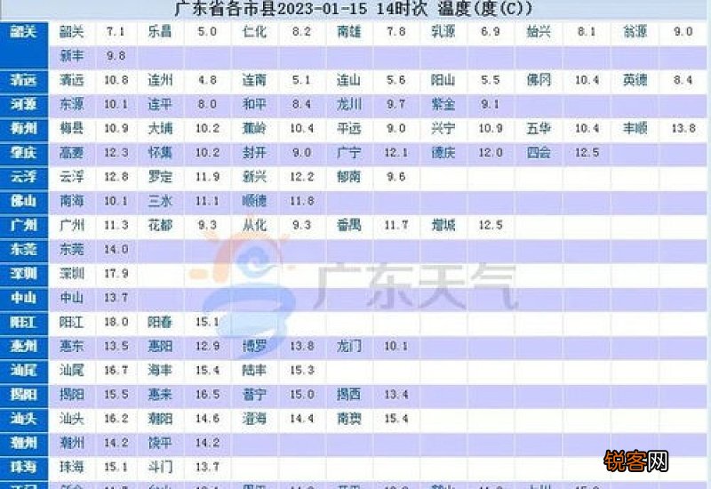 2023年广州7月气温多少度