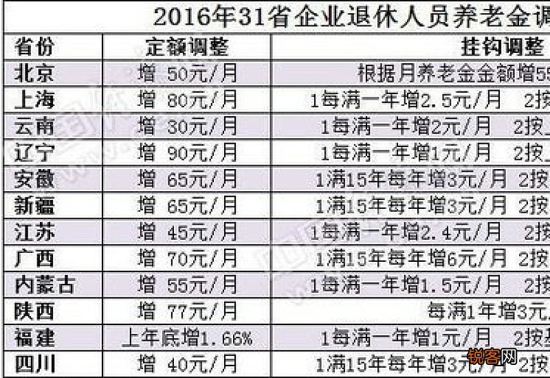 山东2023年退休职工涨工资最新消息 山东预计2023年退休人员养老金会涨多少？