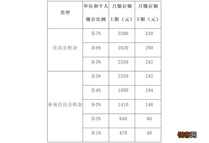 2023年甘肃省直公积金缴存基数上下限是多少？
