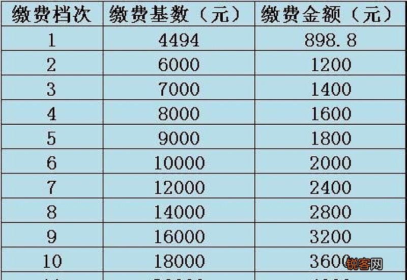 江苏灵活就业社保2023年缴费基数公布，如下