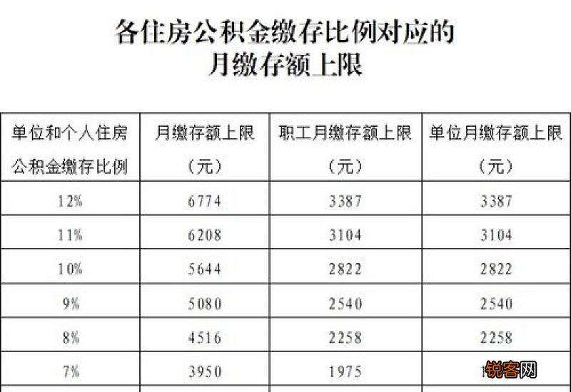 深圳住房公积金缴存基数上限2023年是多少？