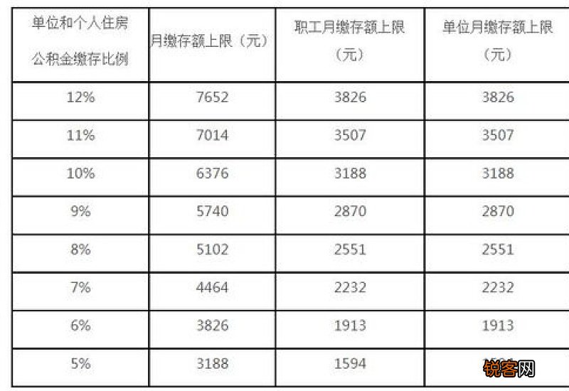2023苏州公积金缴存比例是多少? 2023年苏州住房公积金缴存基数