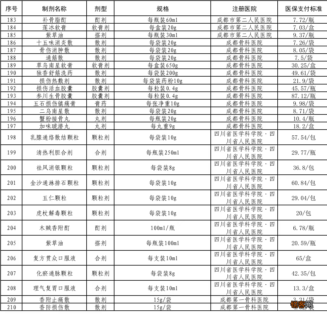 本月起实施！成都这类医保支付标准，定了！