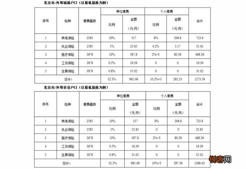 2023北京房山社保最低缴费基数是多少，北京房山社保最低交多少钱一个月？