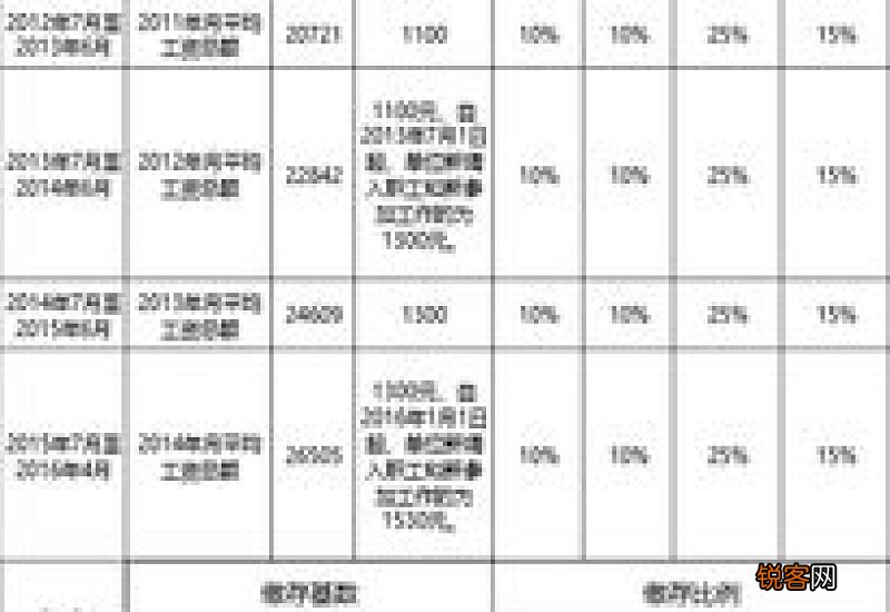 2023武汉公积金缴存比例是多少 武汉公积金缴存基数2023是多少？