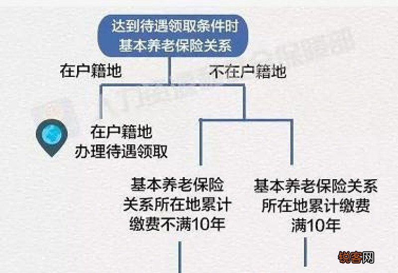 如何确定养老金领取地是否在苏州？