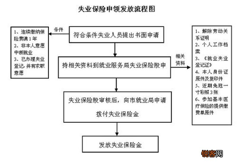 成都失业保险金领取流程2023步骤一览