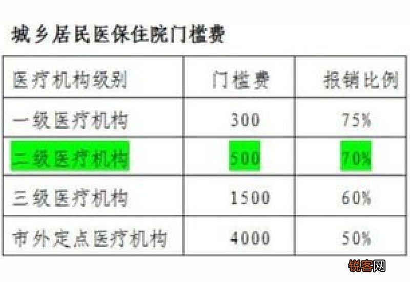 长沙职工医保住院门槛费最新的规定