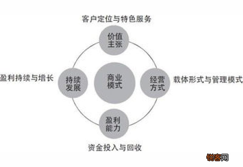 什么是商业模式?