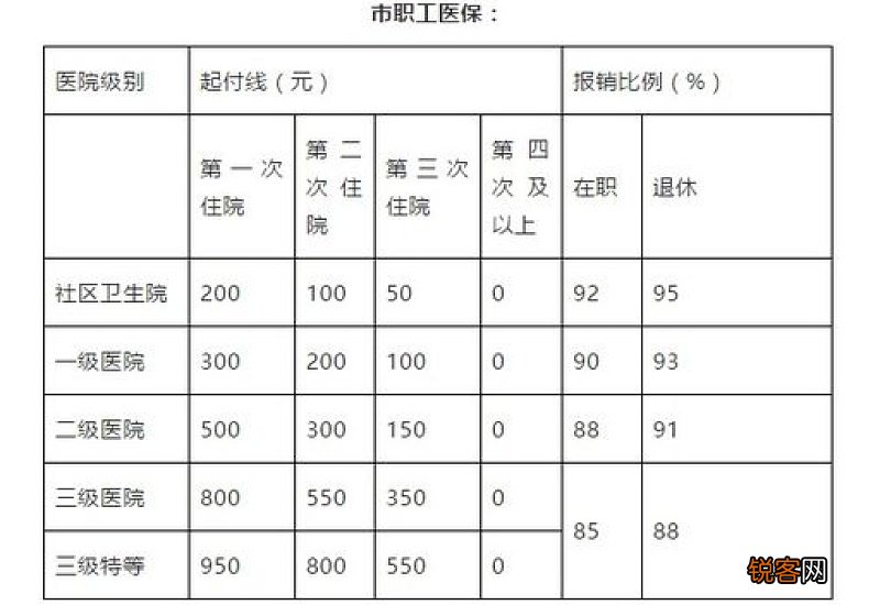 宁波职工医保卡报销比例 宁波职工医保住院起付线+报销比例