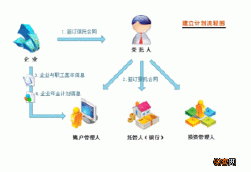企业年金什么时候可以提取？企业年金提取方式有哪些？
