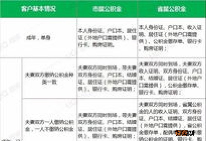 公积金贷款要面签几次字