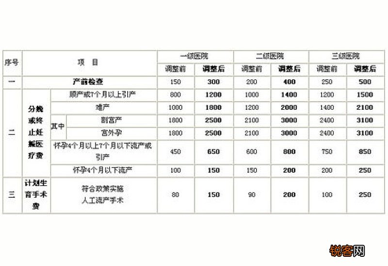 2023海口生小孩报销多少？