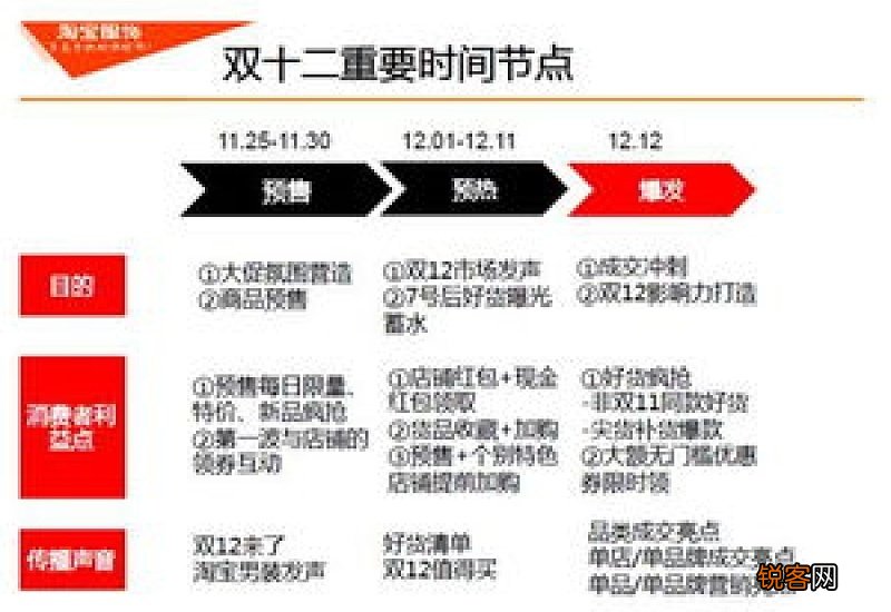 2023年双十二比双十一订单多吗