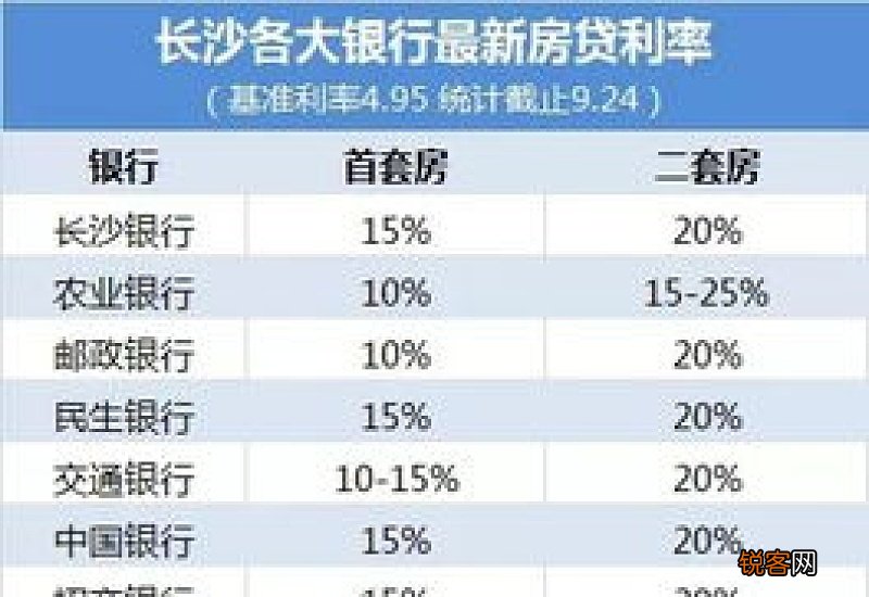 持续更新 长沙房贷利率最新消息
