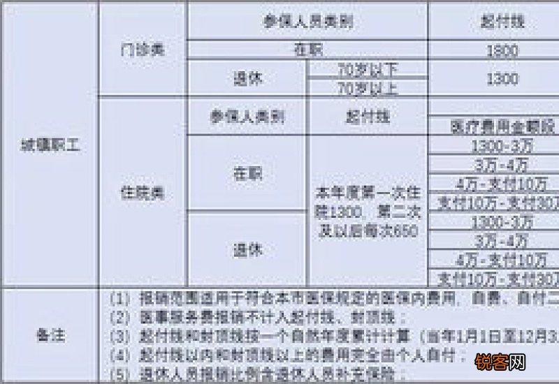 起付线+报销比例 北京城镇职工医疗保险待遇标准查询多少？