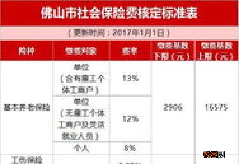 2023年佛山社保缴费基数是多少？2023佛山社保费用怎么计算