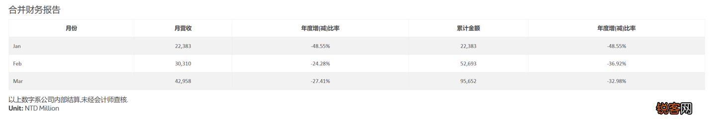 联发科 3 月营收净额 429.58 亿元新台币，环比增长 41.73%