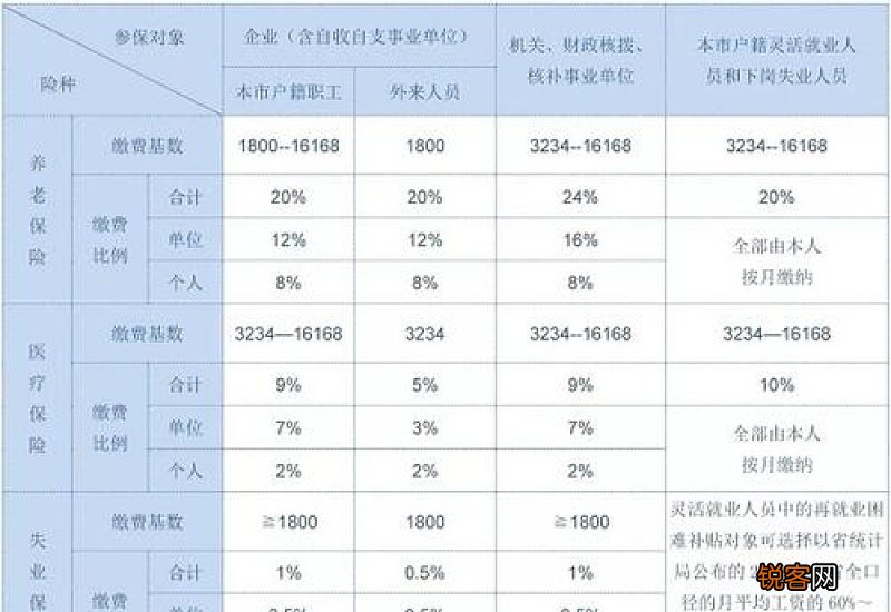 济南社保缴费基数2023是多少 2023济南社保要交多少钱一个月？