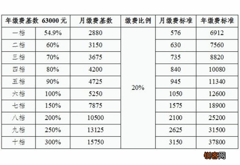 大连灵活就业社保2023年缴费标准+缴费档次+缴费时间