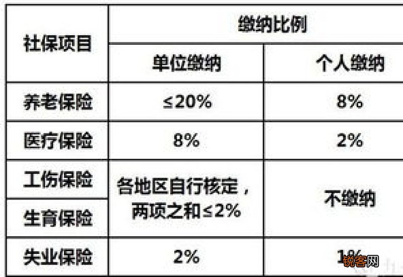2022-2023年个人社保缴费标准表 贵阳社保缴纳比例表2022-2023年