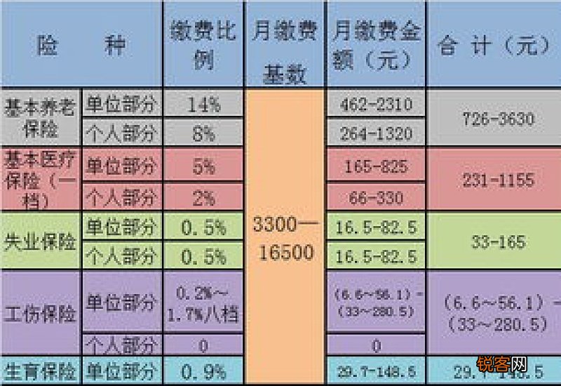 丽水社保缴纳比例表2022-2023年，2023年丽水社会保险缴费基数是多少?