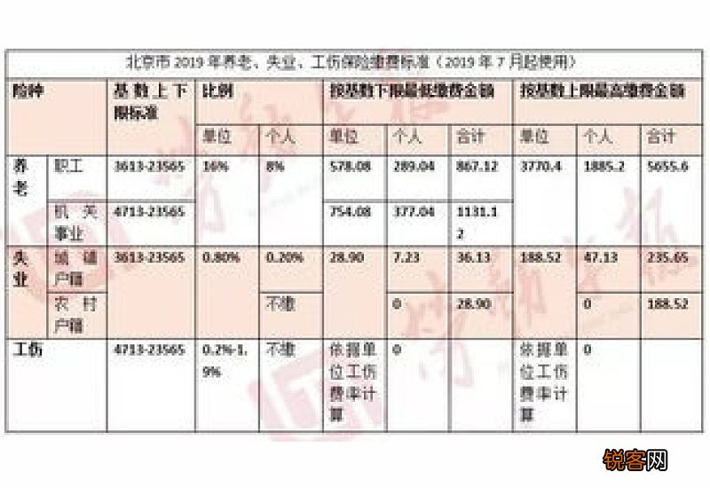 2022-2023年个人社保缴费标准表 台州社保缴费标准基数及比例2023年一览表